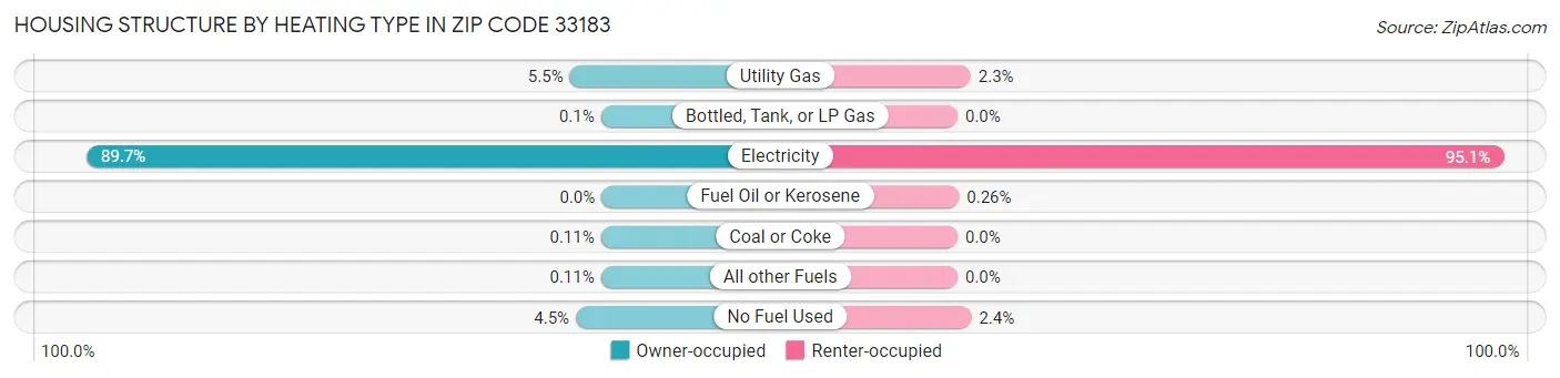 Housing Structure by Heating Type in Zip Code 33183