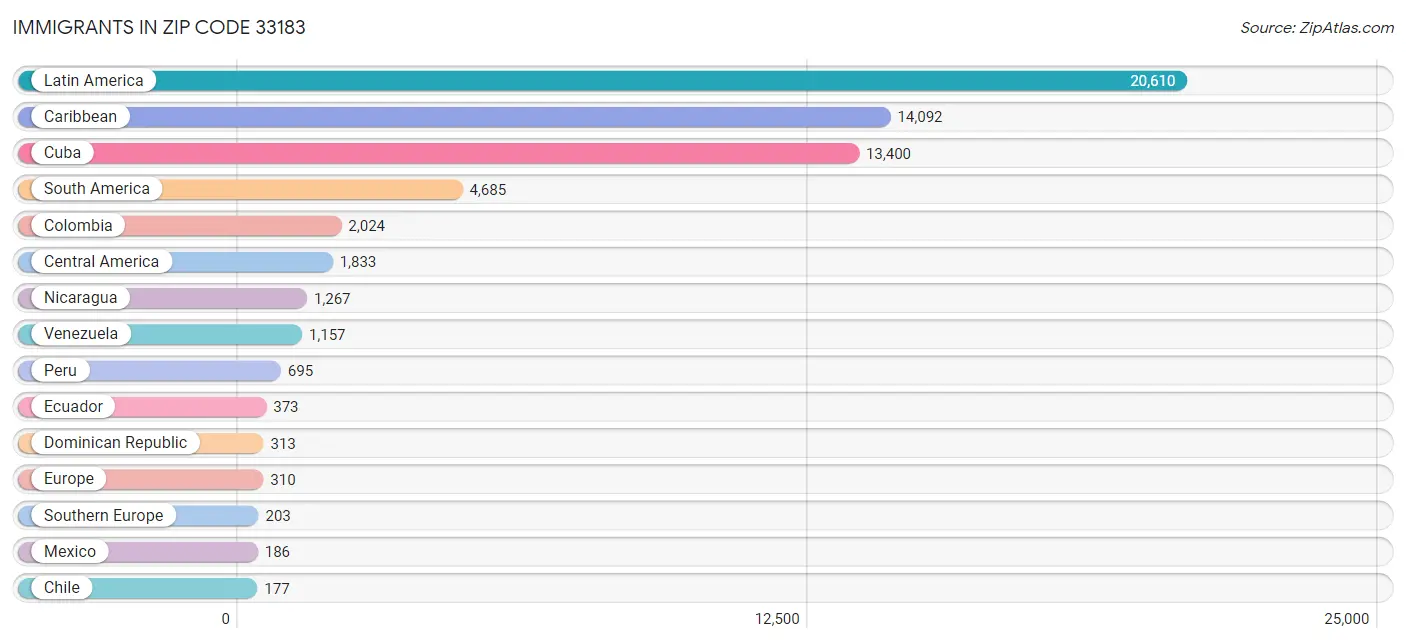 Immigrants in Zip Code 33183