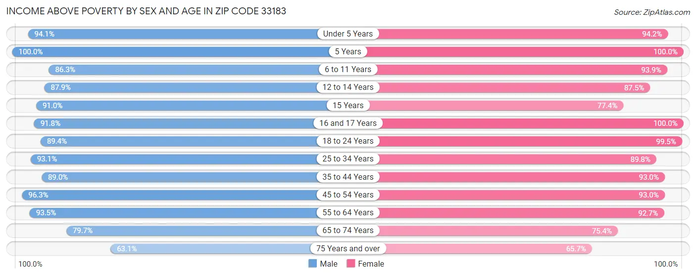 Income Above Poverty by Sex and Age in Zip Code 33183