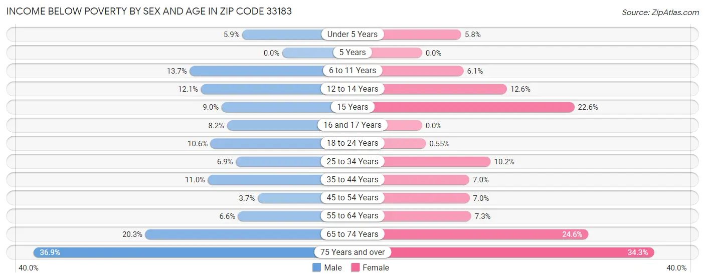 Income Below Poverty by Sex and Age in Zip Code 33183