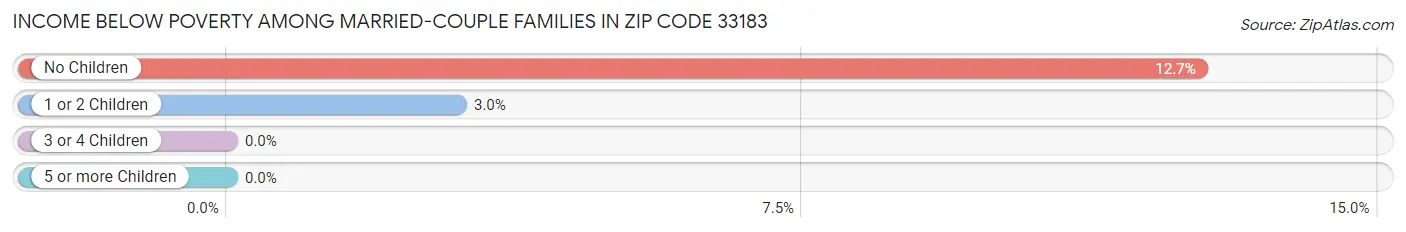 Income Below Poverty Among Married-Couple Families in Zip Code 33183