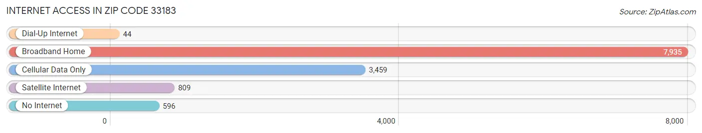 Internet Access in Zip Code 33183