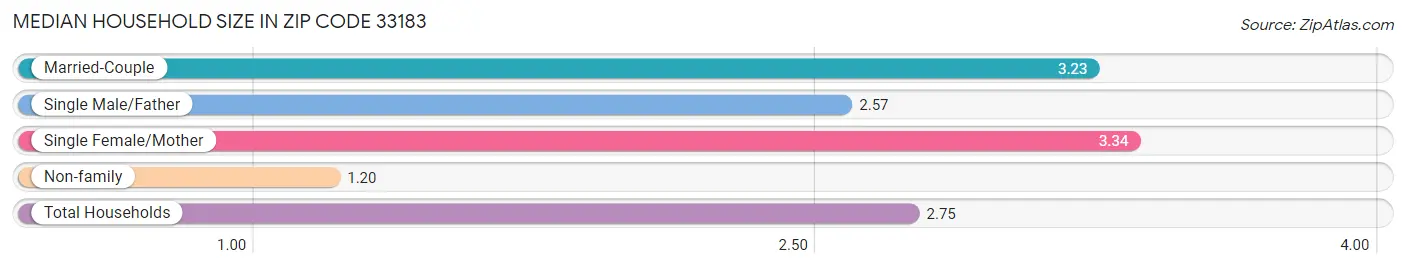 Median Household Size in Zip Code 33183