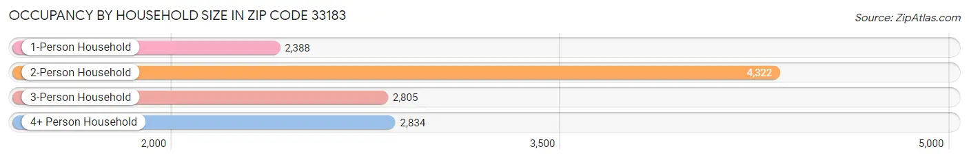 Occupancy by Household Size in Zip Code 33183