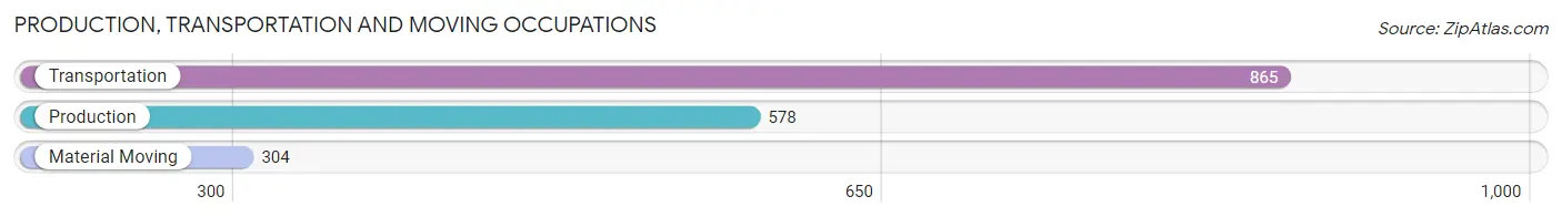 Production, Transportation and Moving Occupations in Zip Code 33183