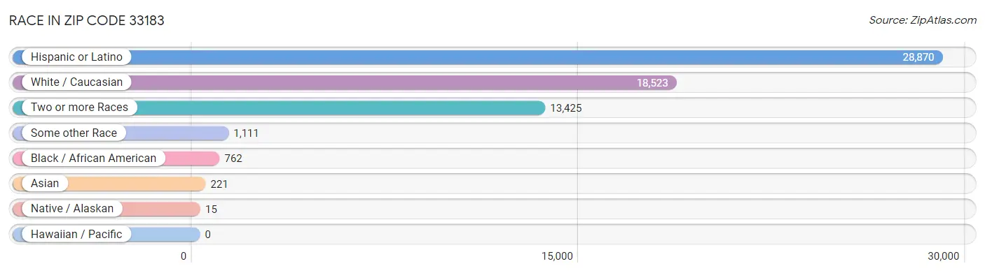 Race in Zip Code 33183