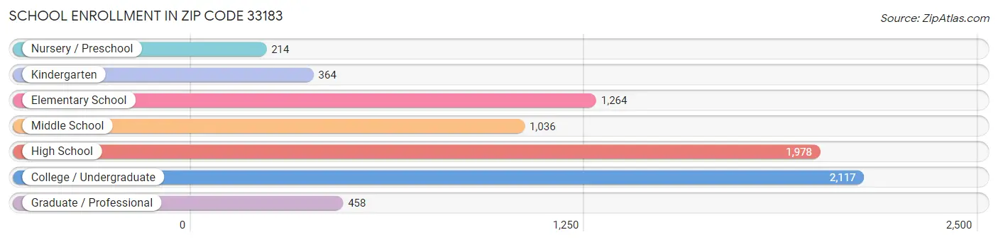 School Enrollment in Zip Code 33183