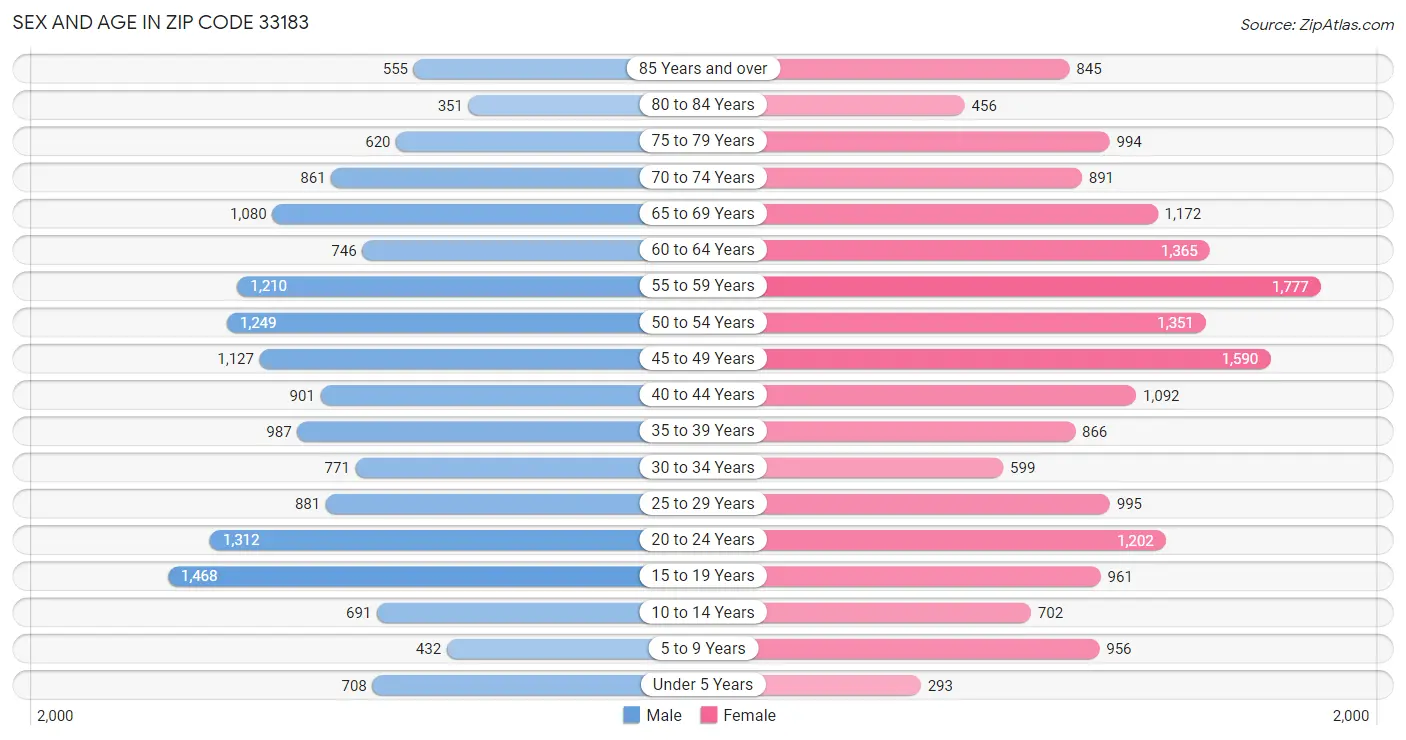 Sex and Age in Zip Code 33183