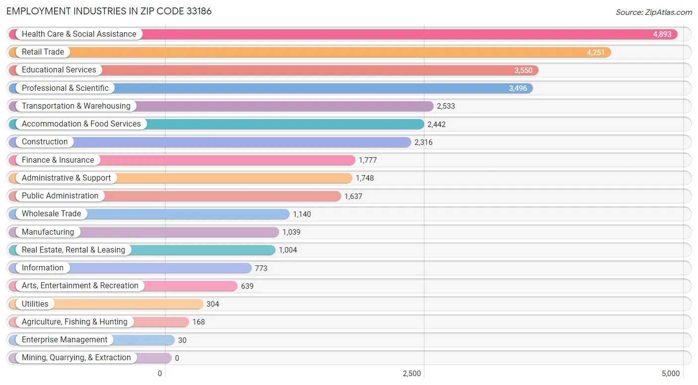Employment Industries in Zip Code 33186
