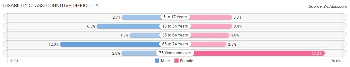 Disability in Zip Code 33187: <span>Cognitive Difficulty</span>