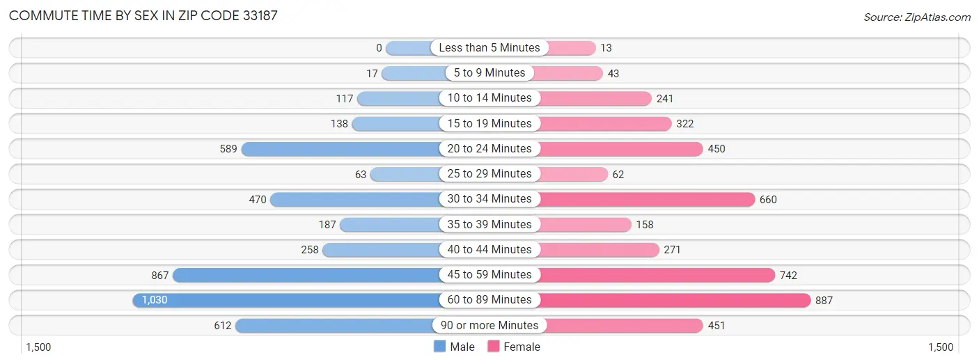 Commute Time by Sex in Zip Code 33187