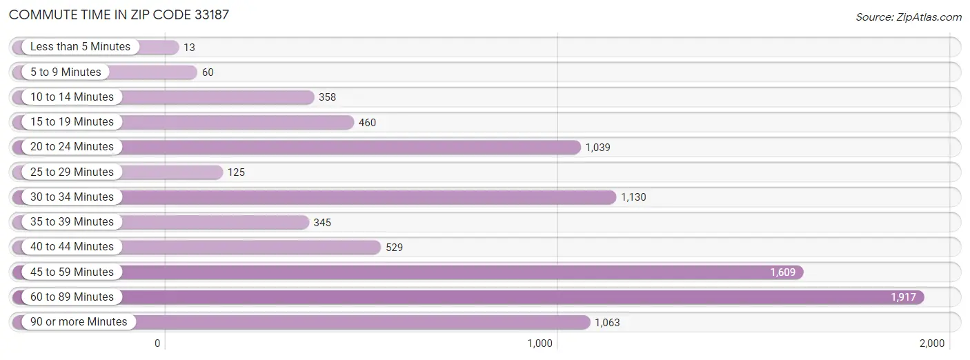 Commute Time in Zip Code 33187