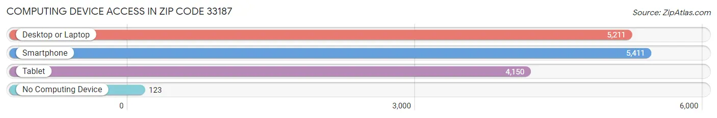 Computing Device Access in Zip Code 33187