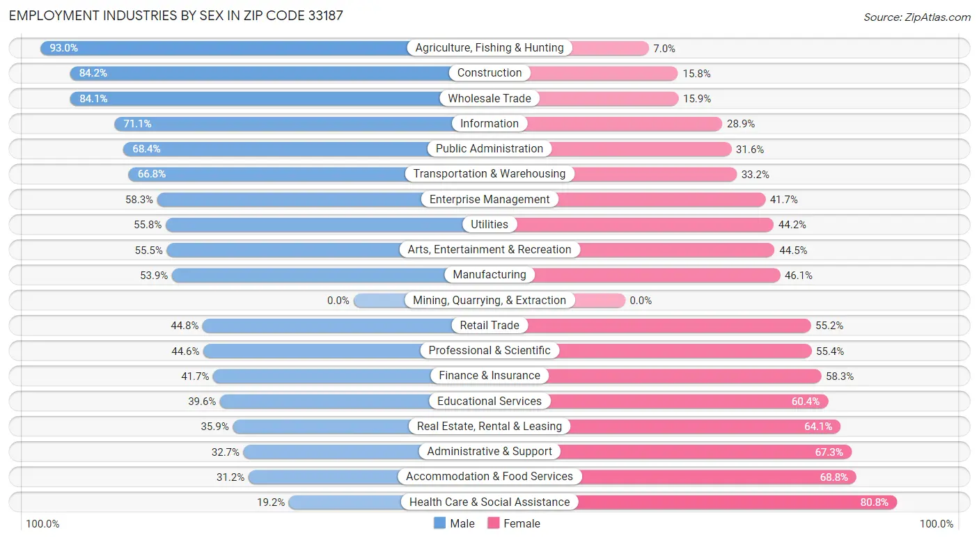 Employment Industries by Sex in Zip Code 33187