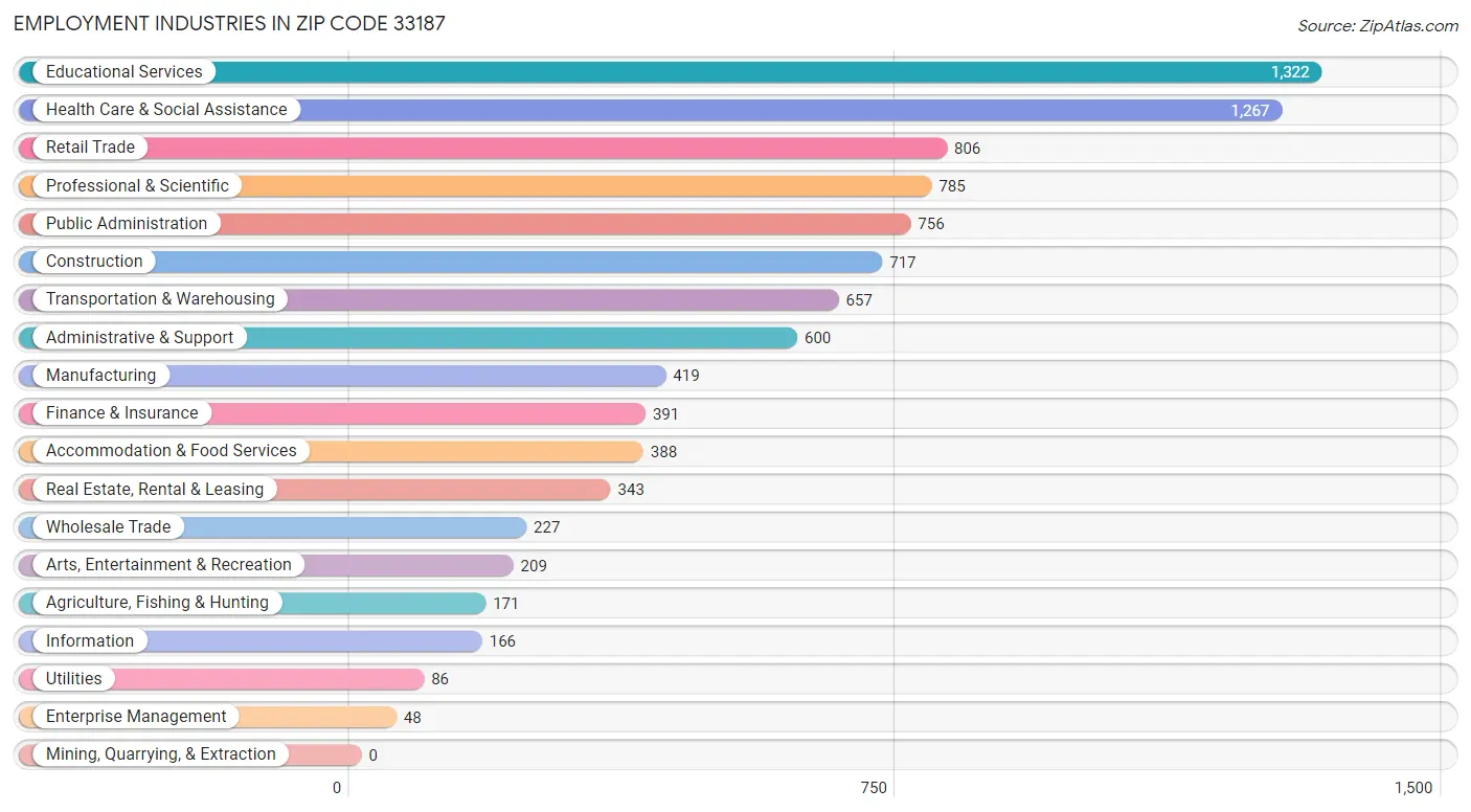 Employment Industries in Zip Code 33187