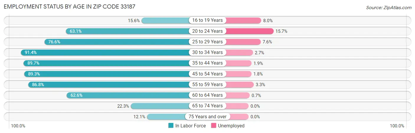 Employment Status by Age in Zip Code 33187