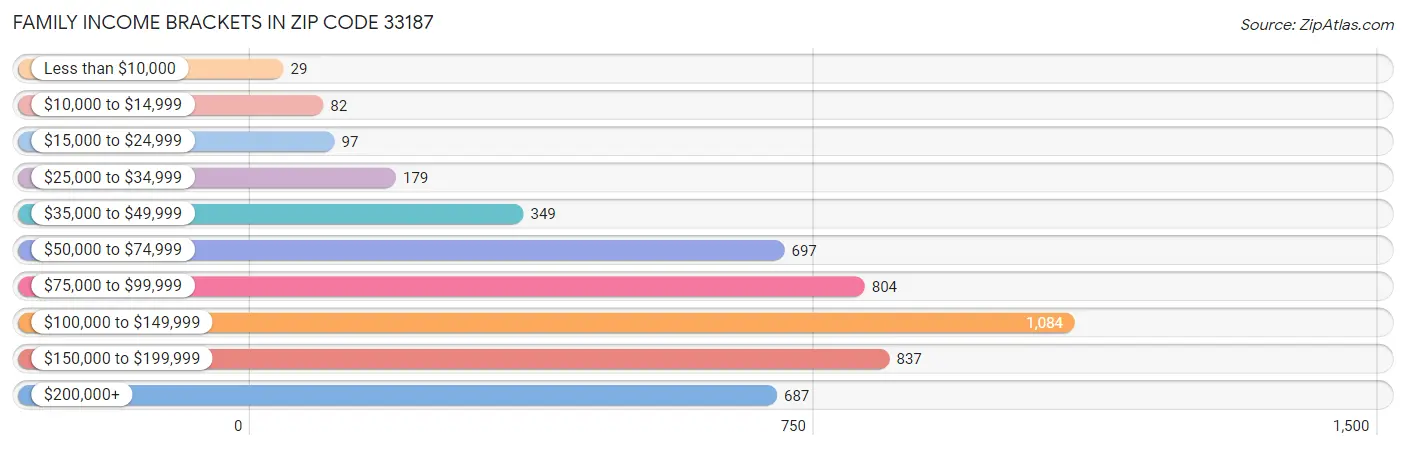 Family Income Brackets in Zip Code 33187