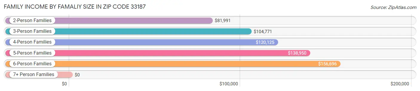 Family Income by Famaliy Size in Zip Code 33187