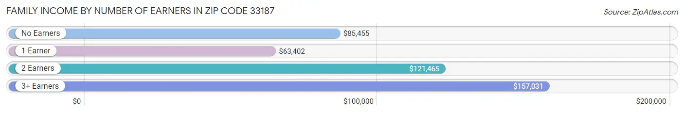 Family Income by Number of Earners in Zip Code 33187