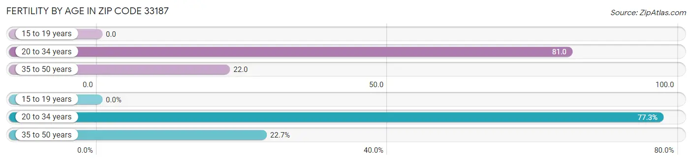 Female Fertility by Age in Zip Code 33187