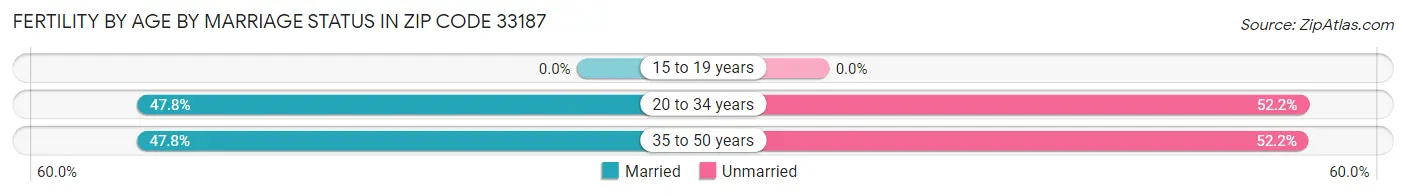 Female Fertility by Age by Marriage Status in Zip Code 33187