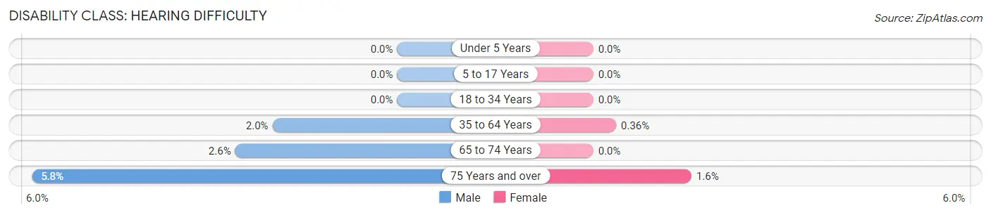 Disability in Zip Code 33187: <span>Hearing Difficulty</span>