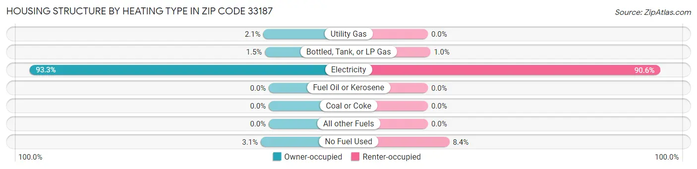 Housing Structure by Heating Type in Zip Code 33187