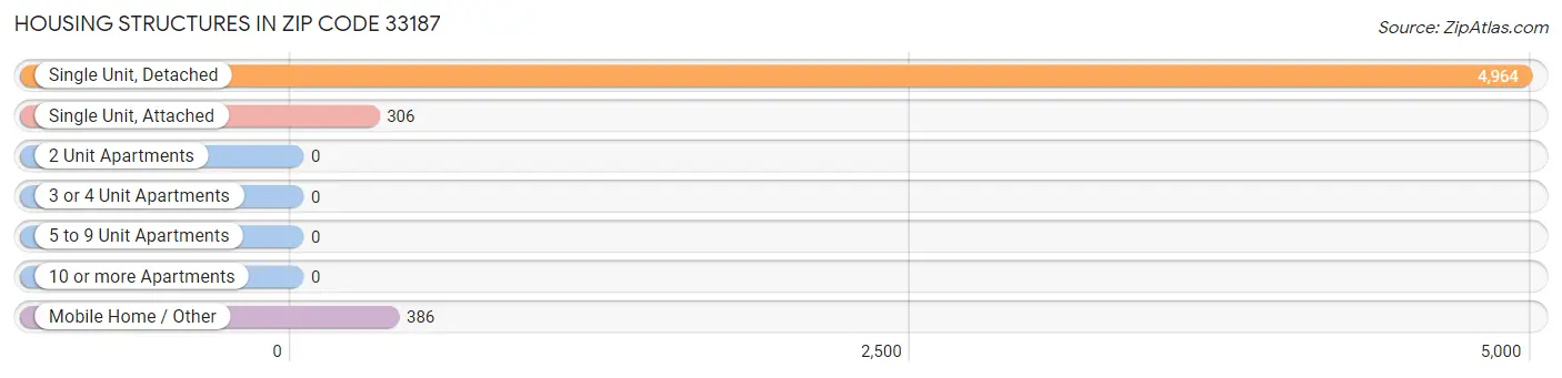 Housing Structures in Zip Code 33187