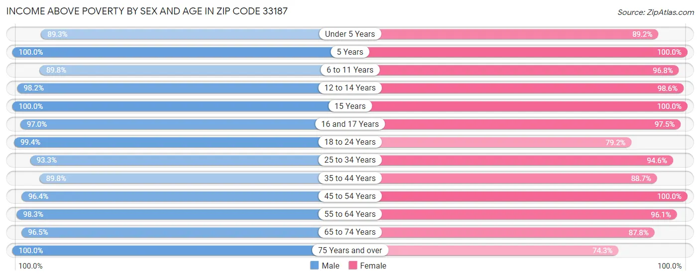 Income Above Poverty by Sex and Age in Zip Code 33187