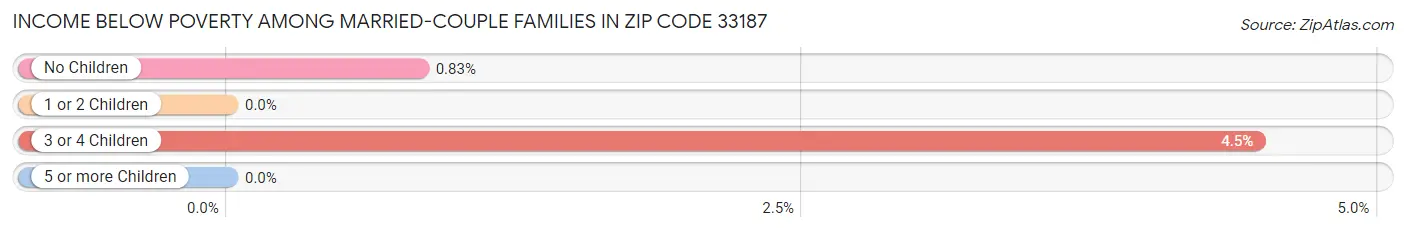 Income Below Poverty Among Married-Couple Families in Zip Code 33187