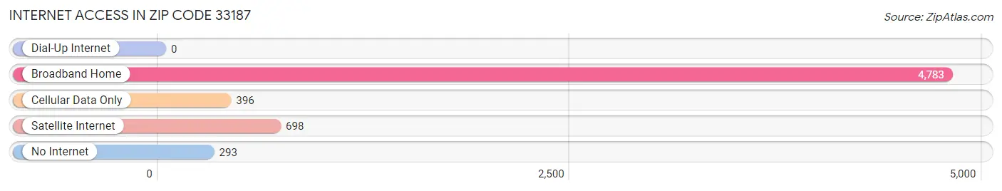 Internet Access in Zip Code 33187