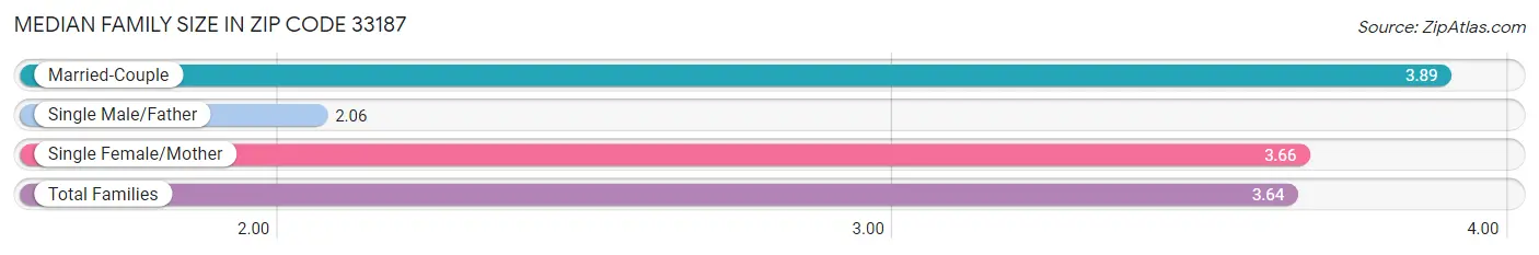 Median Family Size in Zip Code 33187