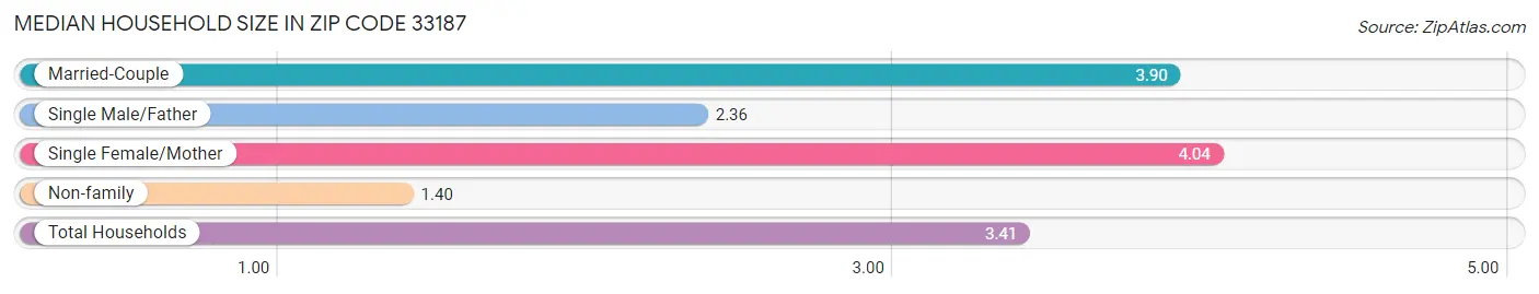 Median Household Size in Zip Code 33187