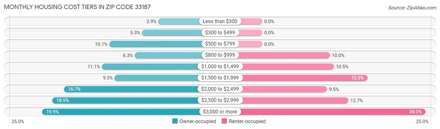 Monthly Housing Cost Tiers in Zip Code 33187