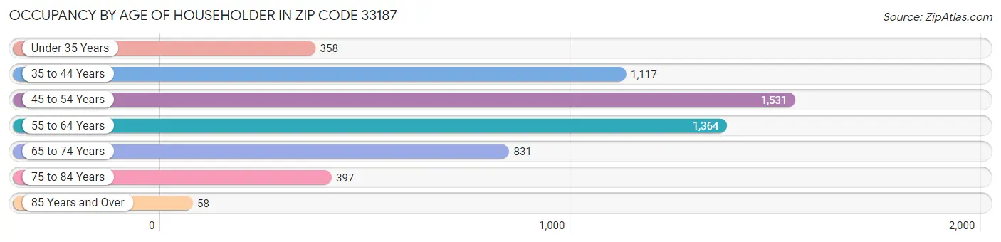 Occupancy by Age of Householder in Zip Code 33187