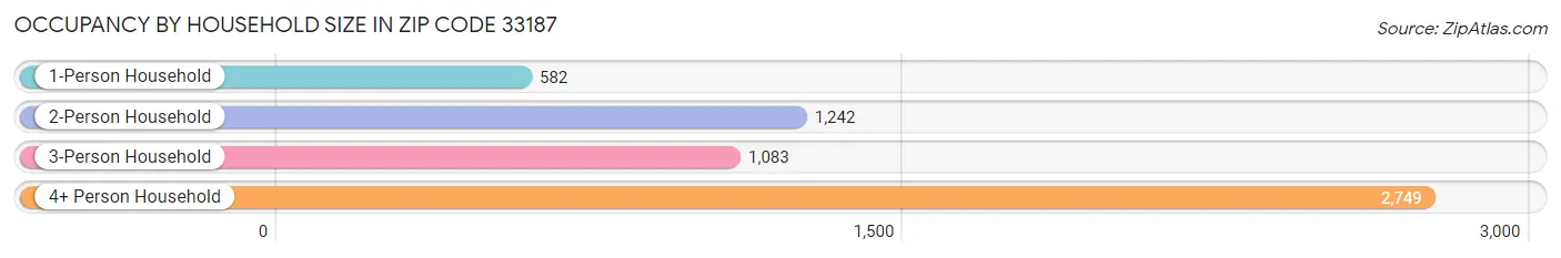 Occupancy by Household Size in Zip Code 33187