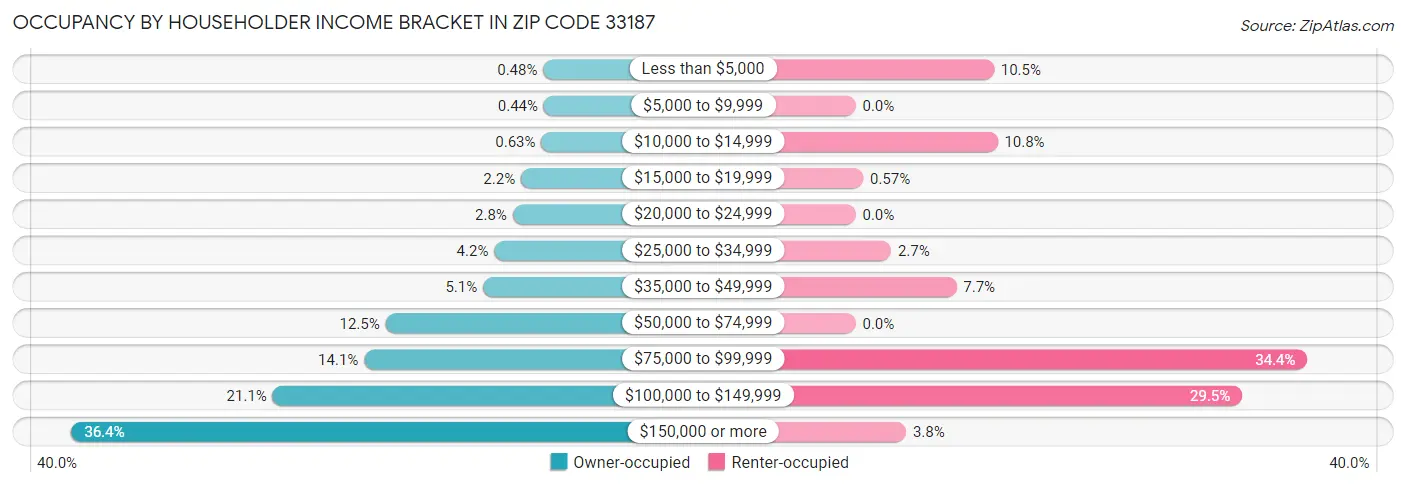 Occupancy by Householder Income Bracket in Zip Code 33187