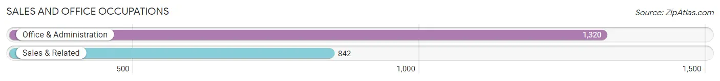Sales and Office Occupations in Zip Code 33187