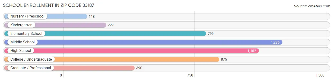 School Enrollment in Zip Code 33187