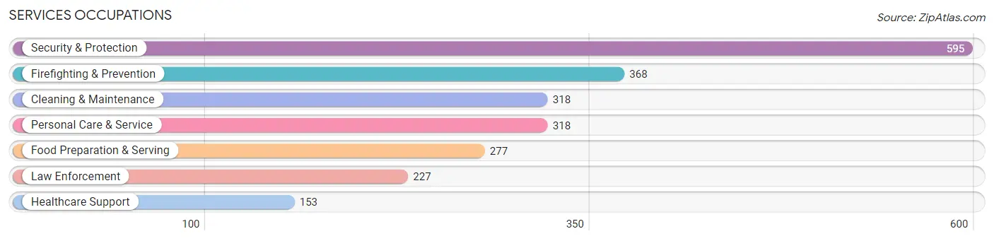 Services Occupations in Zip Code 33187