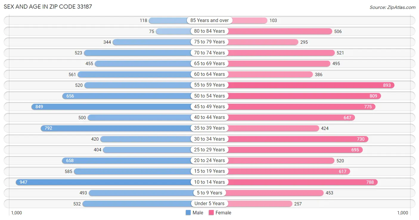 Sex and Age in Zip Code 33187