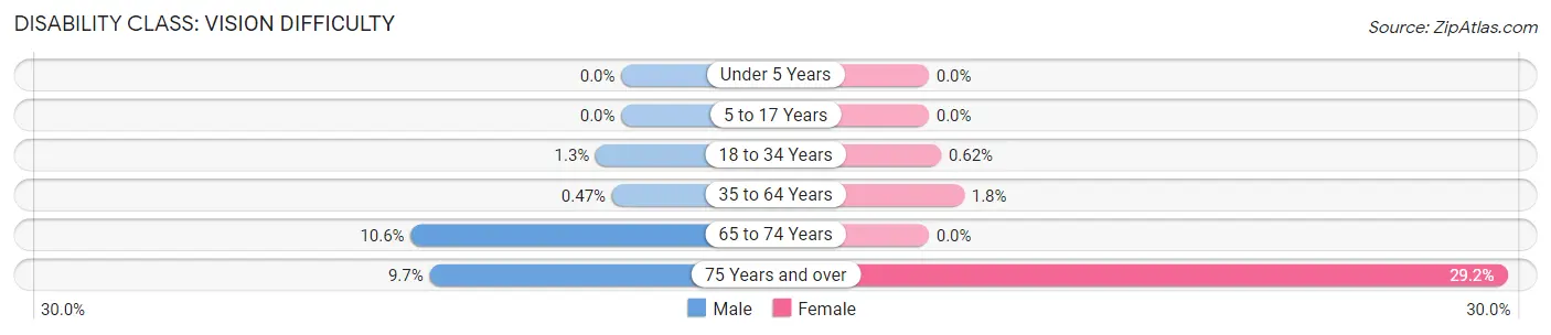 Disability in Zip Code 33187: <span>Vision Difficulty</span>