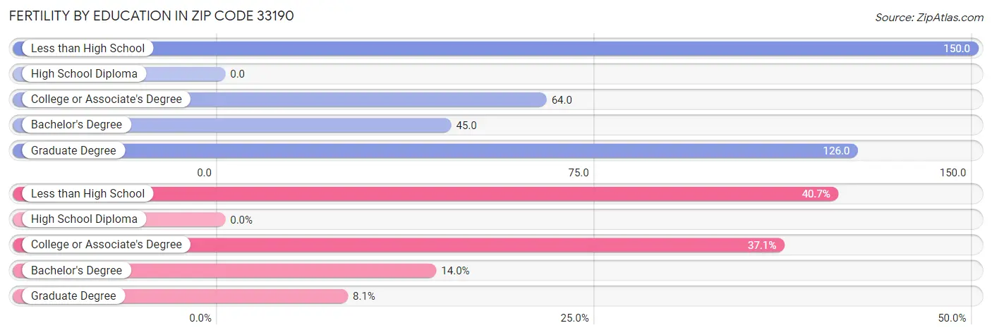 Female Fertility by Education Attainment in Zip Code 33190