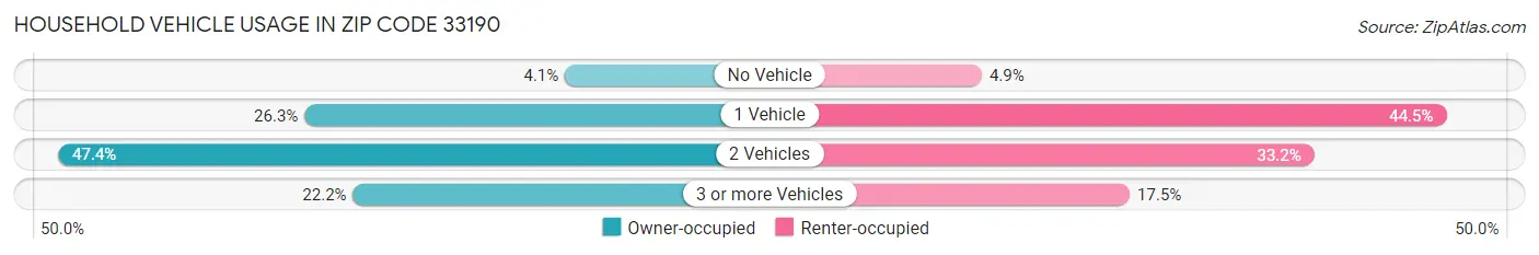 Household Vehicle Usage in Zip Code 33190