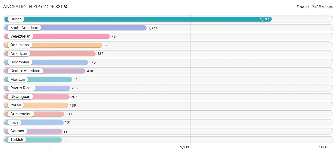 Ancestry in Zip Code 33194