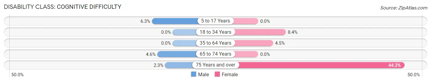 Disability in Zip Code 33194: <span>Cognitive Difficulty</span>