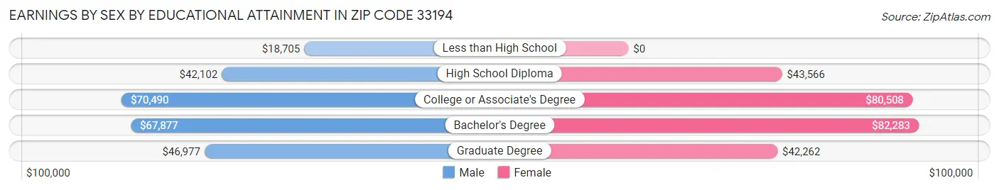 Earnings by Sex by Educational Attainment in Zip Code 33194