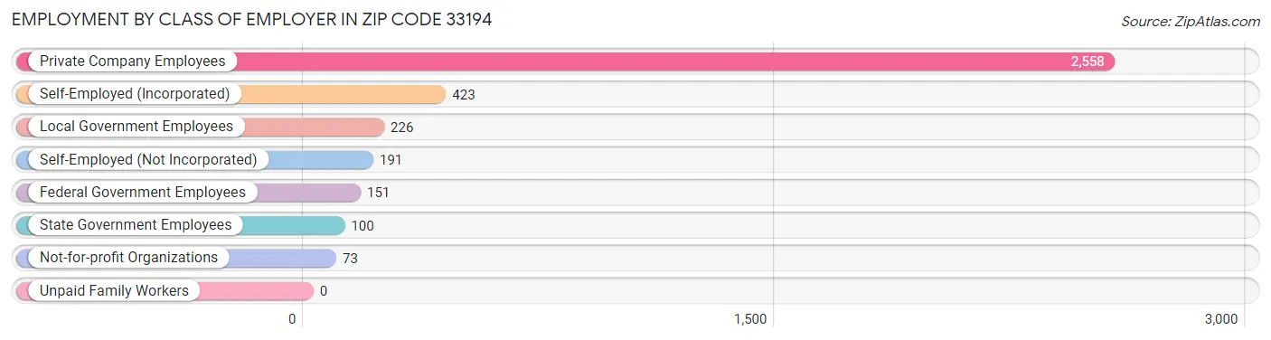 Employment by Class of Employer in Zip Code 33194