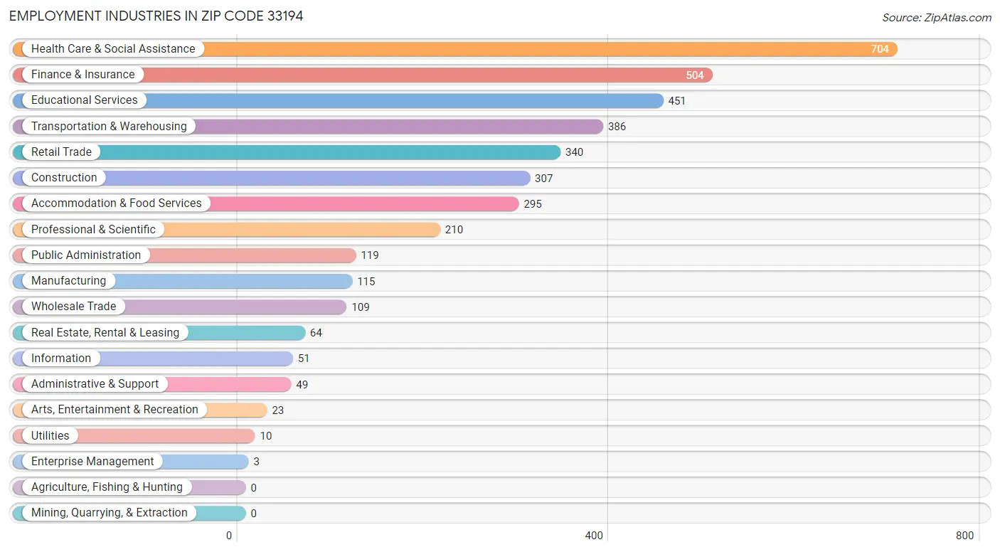 Employment Industries in Zip Code 33194