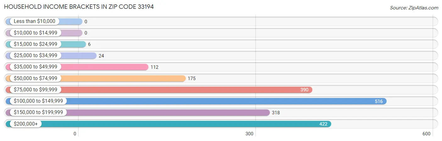 Household Income Brackets in Zip Code 33194